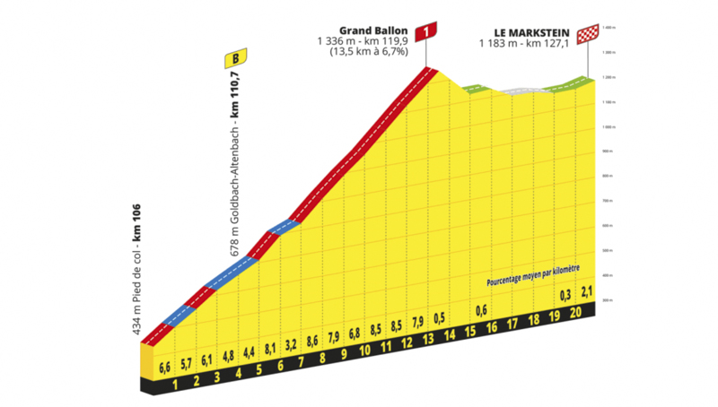 PROS Tour De France Femmes 2022 Le Parcours Les Cartes Et Profils