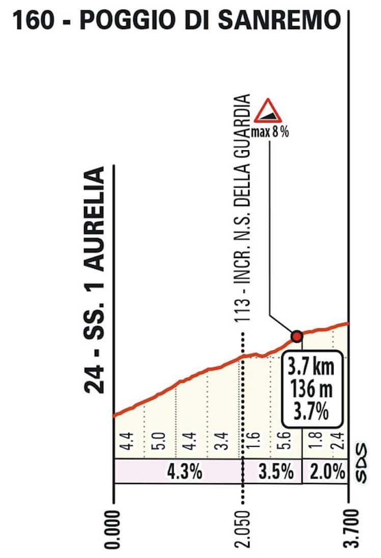 Pros Milan Sanremo Le Parcours Les Engag S Les Horaires De