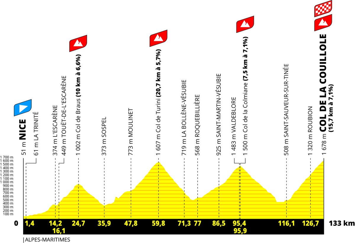 L’Étape du Tour cyclo 2024, entre Nice et le col de la Couillole