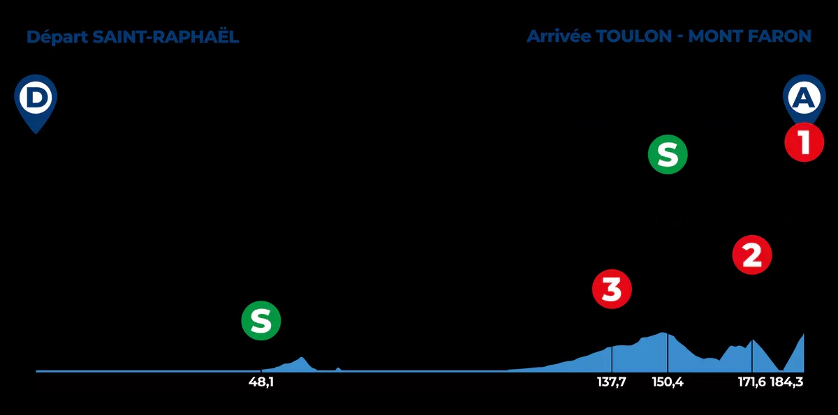 PROS Classic Var 2024 le parcours, les horaires et les équipes