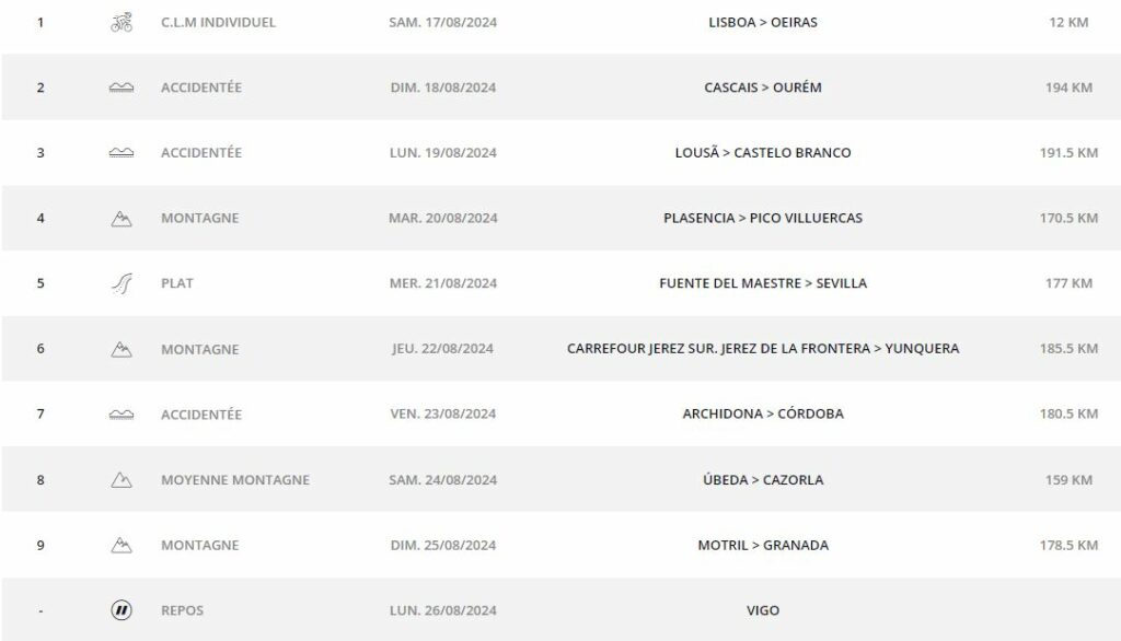 Vuelta 2024 le parcours, les cartes et profils des étapes, la liste